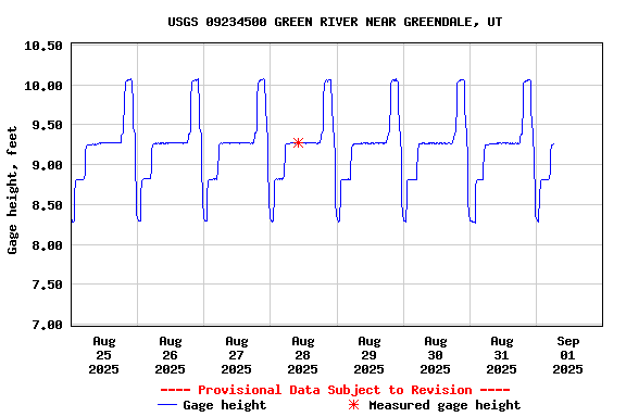 Graph of 