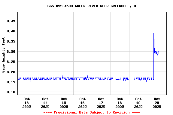 Graph of  Gage height, feet