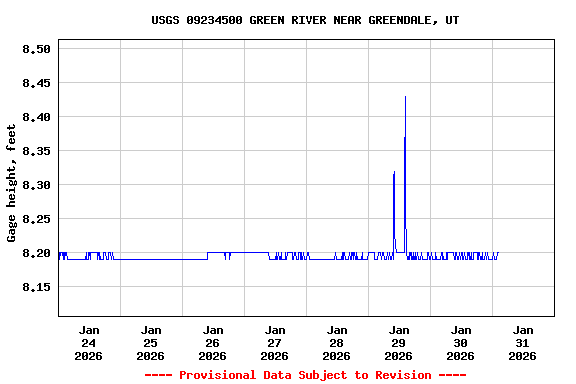 Graph of  Gage height, feet