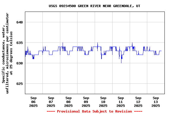 Graph of  Specific conductance, water, unfiltered, microsiemens per centimeter at 25 degrees Celsius