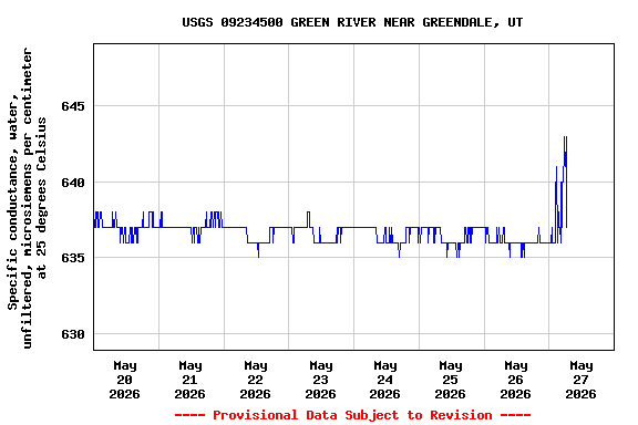 Graph of 
