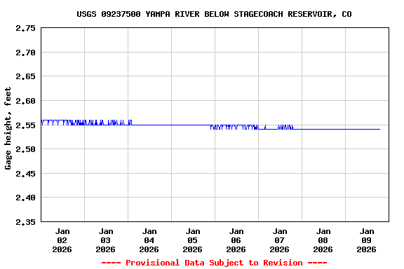 Graph of  Gage height, feet