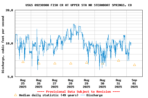 Graph of  Discharge, cubic feet per second