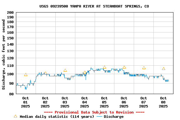 Graph of  Discharge, cubic feet per second