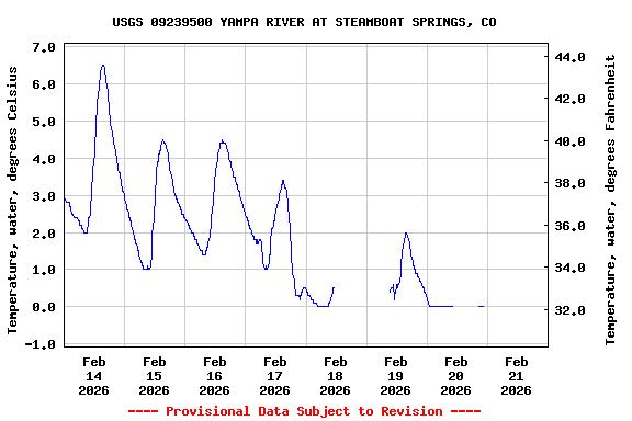 Graph of  Temperature, water, degrees Celsius