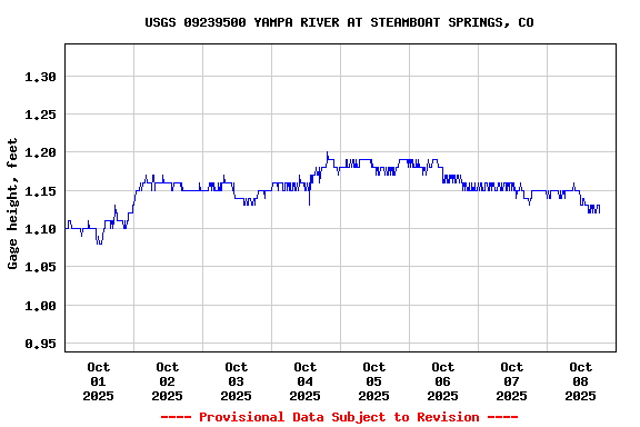 Graph of  Gage height, feet