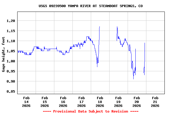 Graph of  Gage height, feet