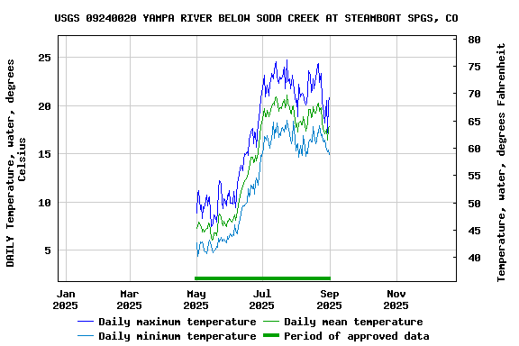 Graph of DAILY Temperature, water, degrees Celsius