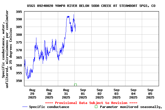 Graph of 