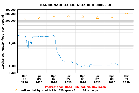 Graph of  Discharge, cubic feet per second