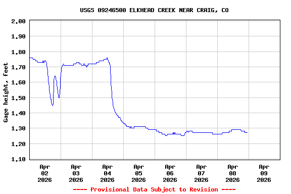 Graph of  Gage height, feet
