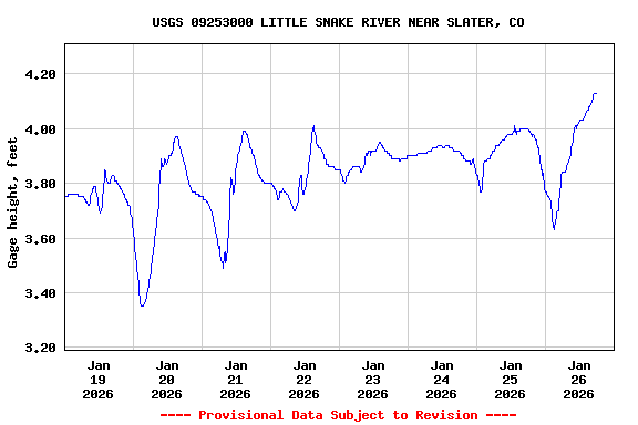 Graph of  Gage height, feet