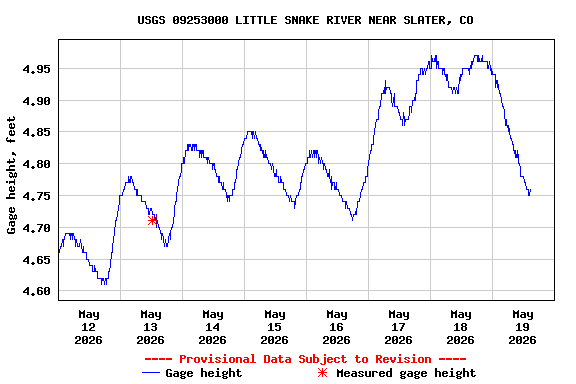 Graph of  Gage height, feet