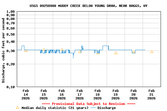 Graph of  Discharge, cubic feet per second