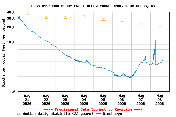 Graph of  Discharge, cubic feet per second