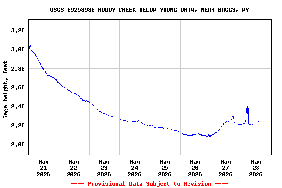 Graph of  Gage height, feet