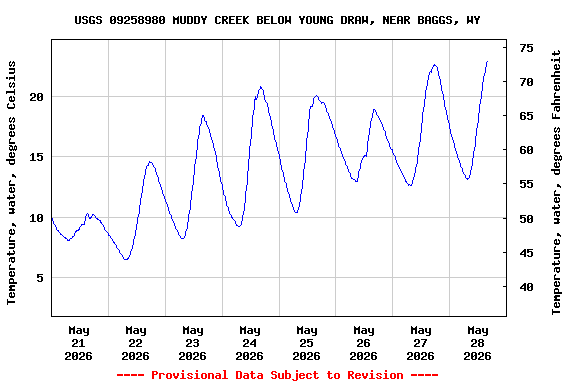 Graph of  Temperature, water, degrees Celsius