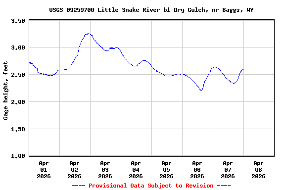 Graph of  Gage height, feet