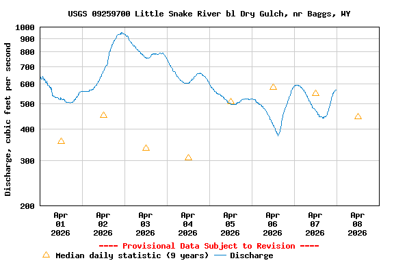 Graph of  Discharge, cubic feet per second