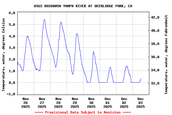 Graph of  Temperature, water, degrees Celsius