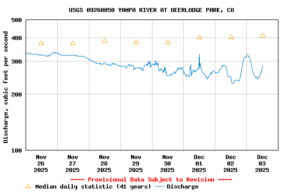 Graph of  Discharge, cubic feet per second