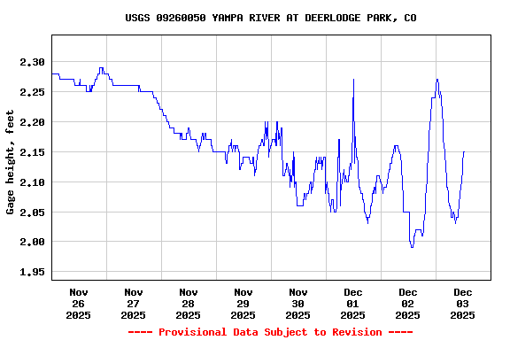 Graph of  Gage height, feet
