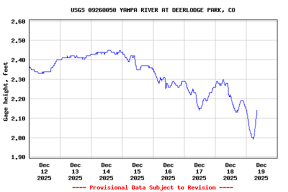 Graph of  Gage height, feet