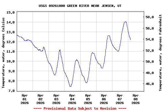 Graph of  Temperature, water, degrees Celsius