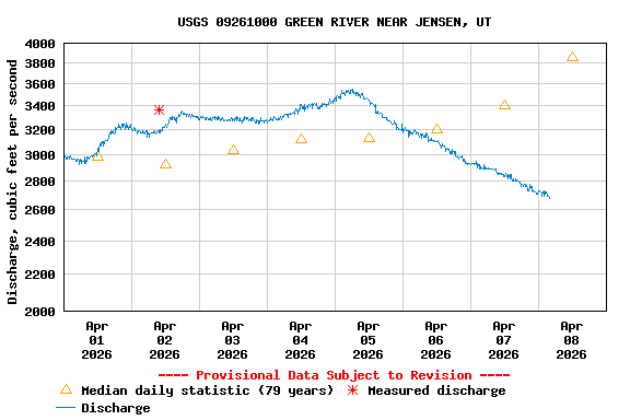 Graph of  Discharge, cubic feet per second