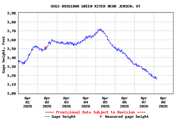 Graph of  Gage height, feet