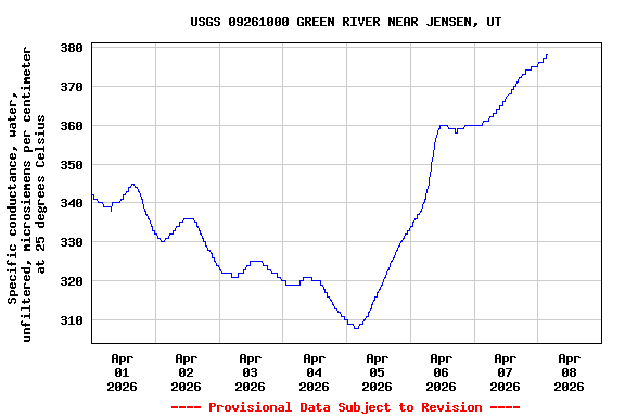 Graph of  Specific conductance, water, unfiltered, microsiemens per centimeter at 25 degrees Celsius