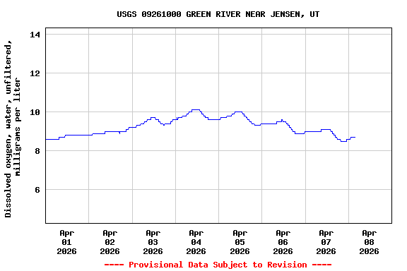 Graph of  Dissolved oxygen, water, unfiltered, milligrams per liter
