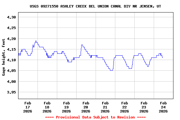 Graph of  Gage height, feet