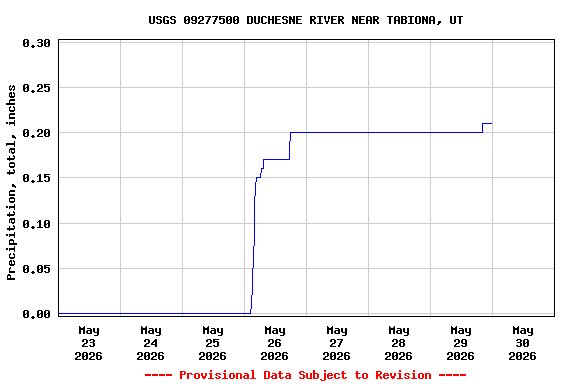Graph of  Precipitation, total, inches