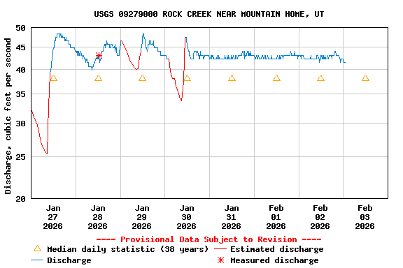 Graph of  Discharge, cubic feet per second