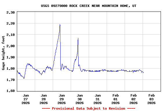Graph of  Gage height, feet