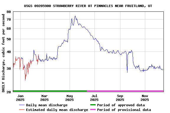 Graph of DAILY Discharge, cubic feet per second