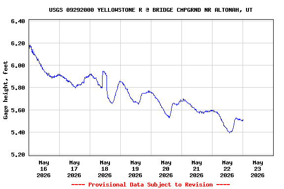 Graph of  Gage height, feet