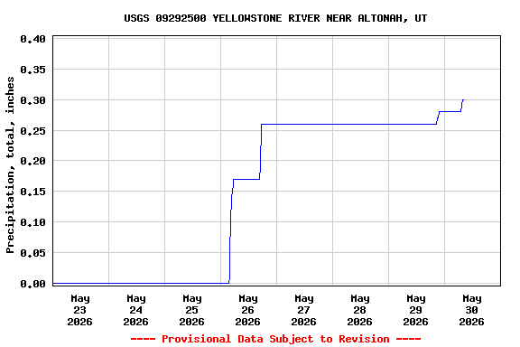 Graph of  Precipitation, total, inches