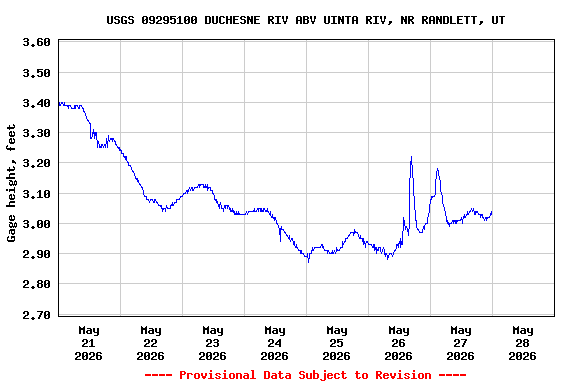 Graph of  Gage height, feet