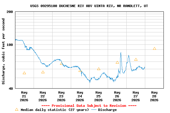 Graph of  Discharge, cubic feet per second