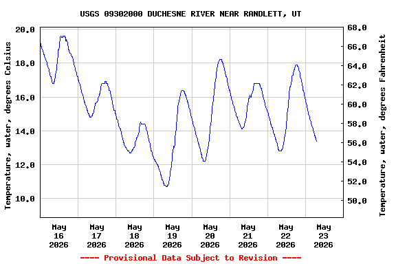 Graph of  Temperature, water, degrees Celsius