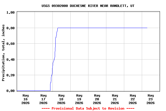Graph of  Precipitation, total, inches