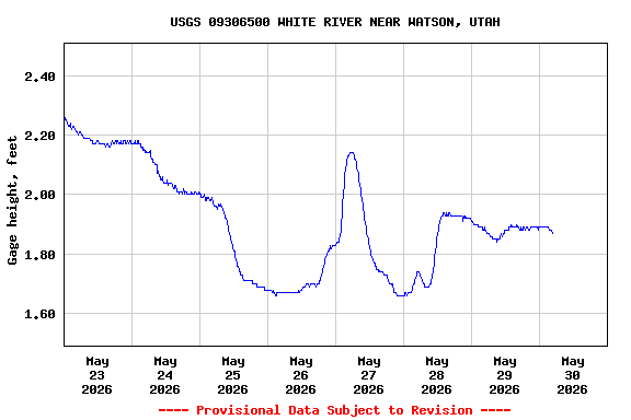 Graph of  Gage height, feet