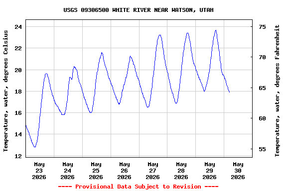 Graph of  Temperature, water, degrees Celsius