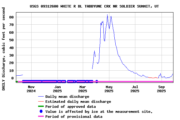 Graph of DAILY Discharge, cubic feet per second