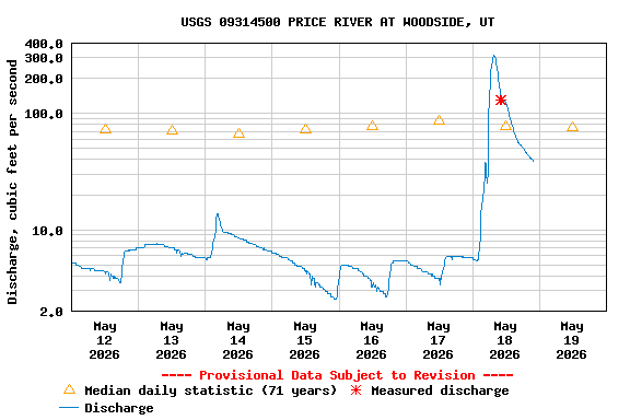 Graph of  Discharge, cubic feet per second