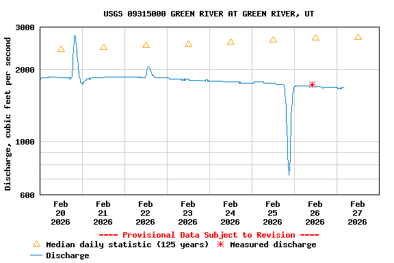 Graph of  Discharge, cubic feet per second