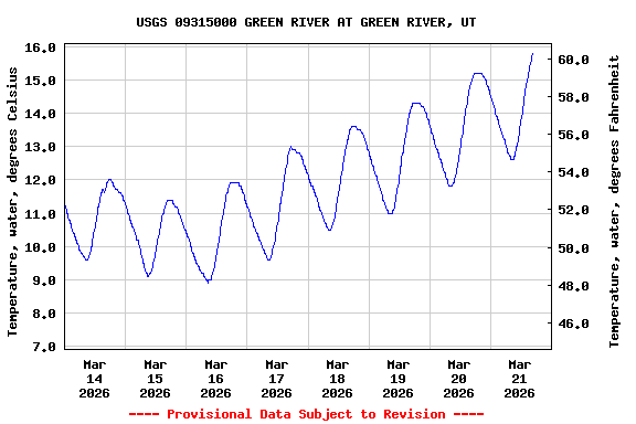 Graph of  Temperature, water, degrees Celsius