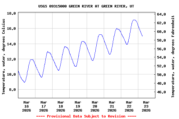Graph of  Temperature, water, degrees Celsius